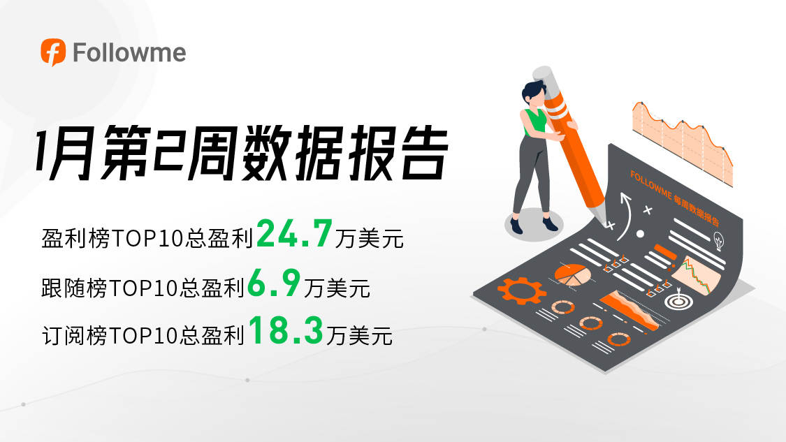 新年第2周,你开始盈利了吗?他已实现盈利12万美元了!