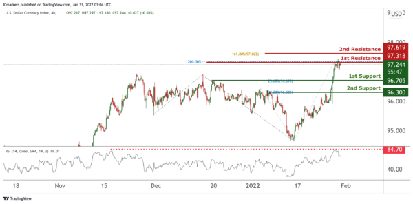 Technical Outlook and Review