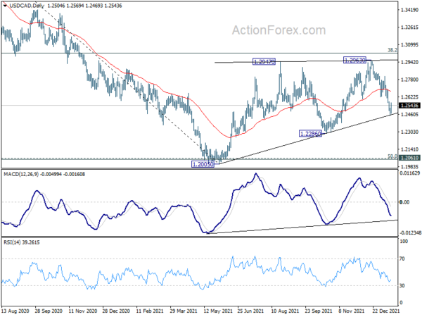 USD/CAD Weekly Outlook