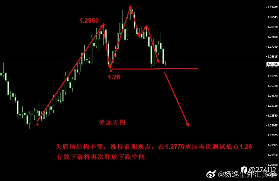 继黄金、英镑成功达到目标多头后,美加空头也在向目标迈进