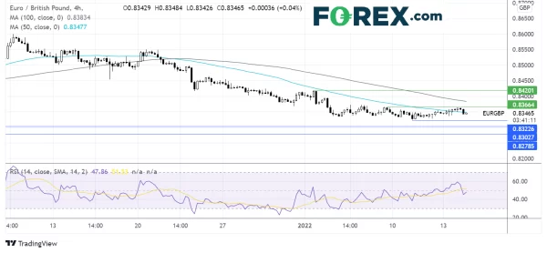 GBP Strengthens as UK Economy Rises above Pre-Pandemic Levels