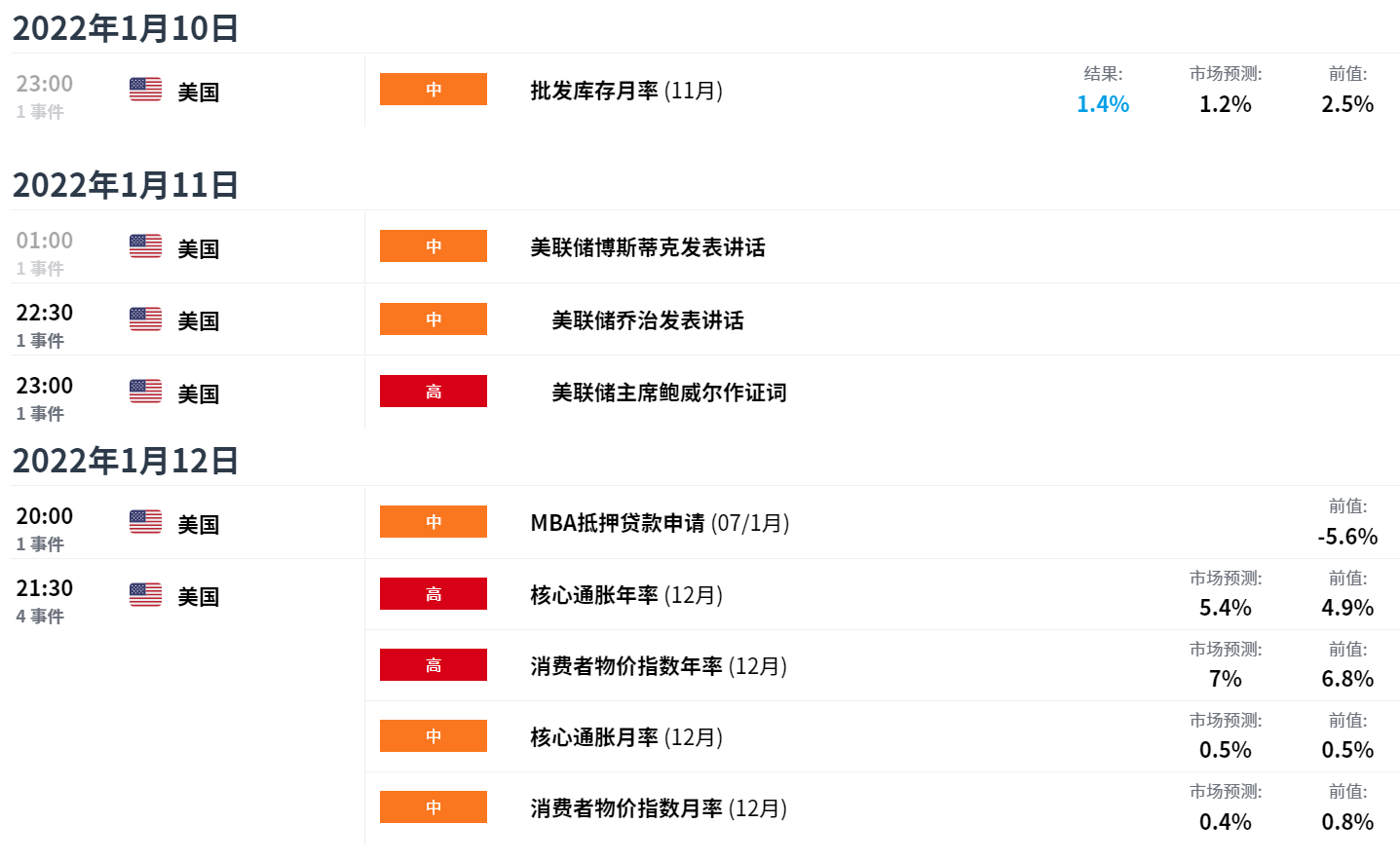 EXNESS每日聚焦：利率上行牵动整体市场，美加触及当月低点后反弹