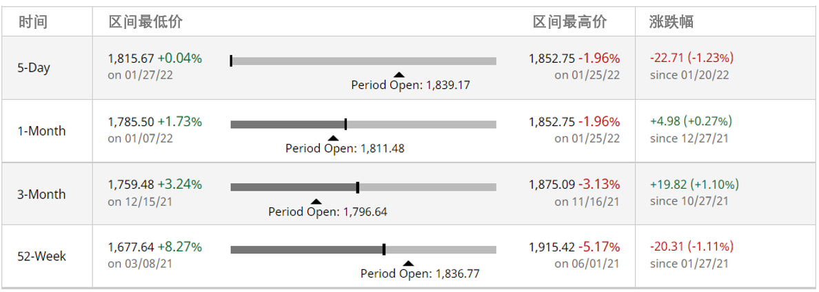 EXNESS每日聚焦:FOMC发出加息信号,现货黄金下跌超20美元