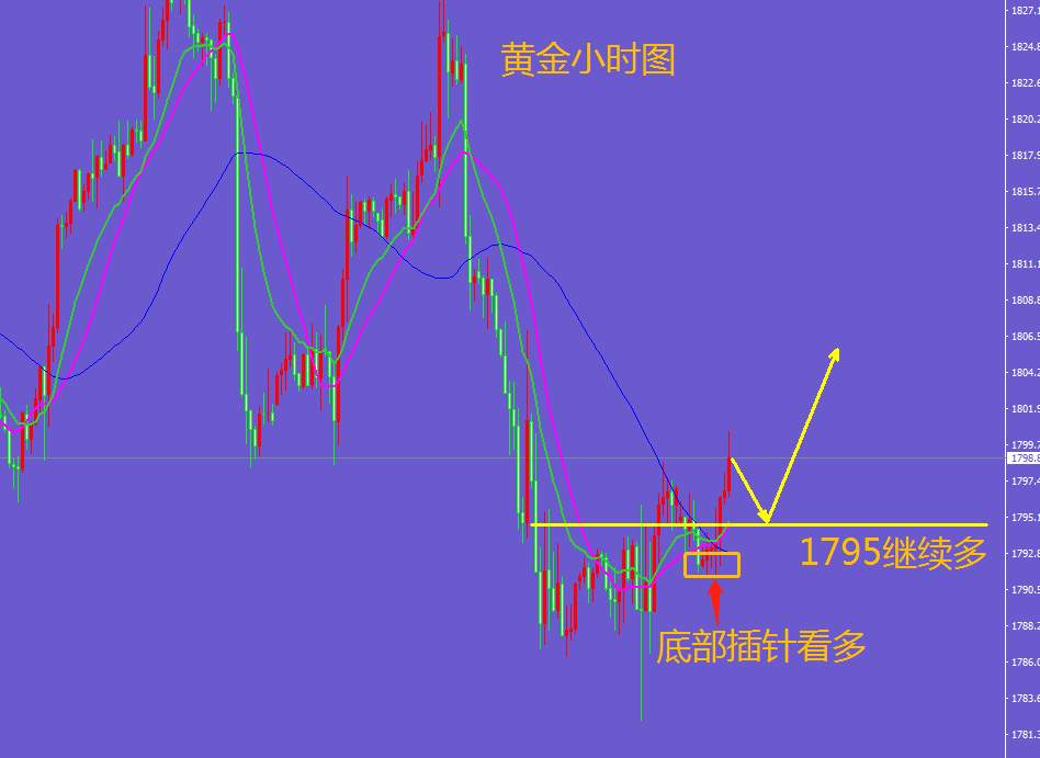 王金金：1.10黄金多单如期涨至1800，美盘1795继续多！