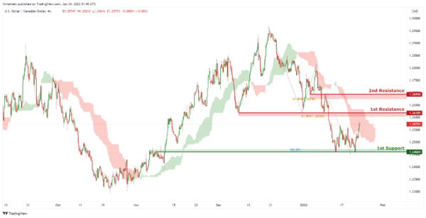 Technical Outlook and Review