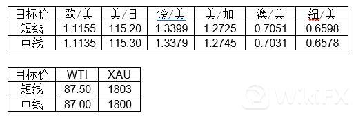 大通金融集团快讯|美联储加息预期继续升温