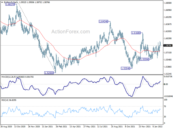 EUR/AUD Daily Outlook