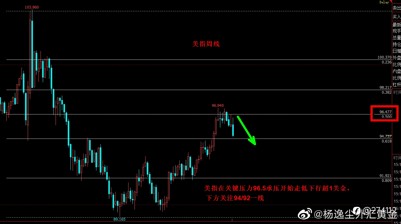 大吉大利,11月末构建的投资主线:以美元指数修正看空为主线看涨关联标的货币和金属。已全面获利,收获颇丰