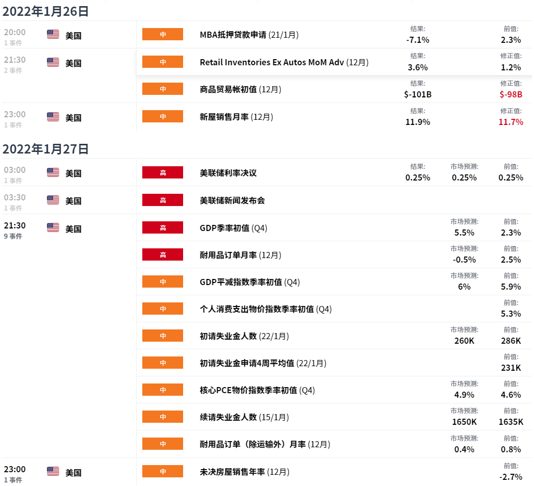EXNESS每日聚焦:FOMC发出加息信号,现货黄金下跌超20美元