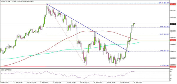 USD/JPY Starts Fresh Rally, Majors Drop