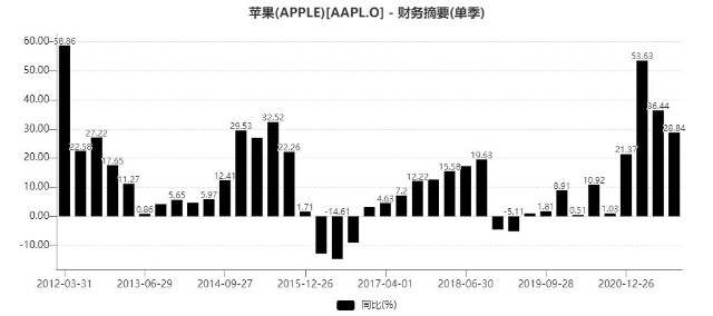 2021年美股市值变迁之一：数字化的美好时代加速科技龙头成长