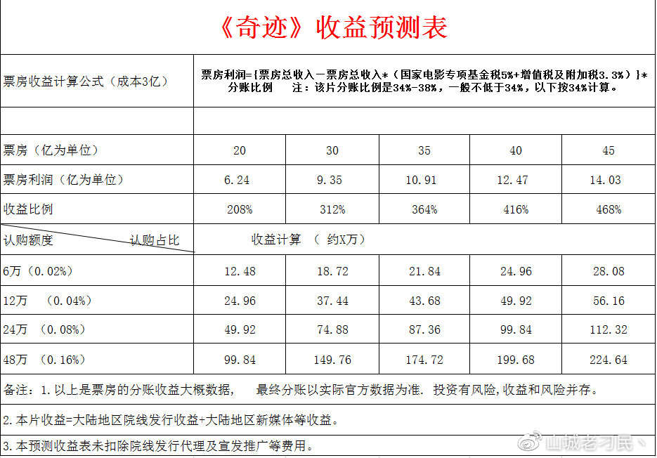震惊!就在今天,我差点成为了《长津湖之水门桥》的投资人!