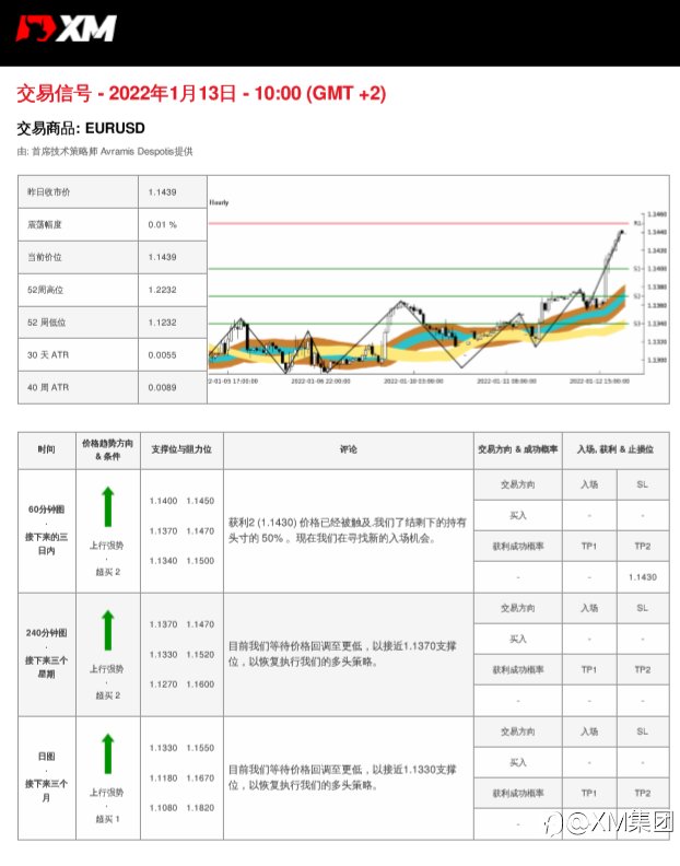 1/13 交易信号 - EURUSD