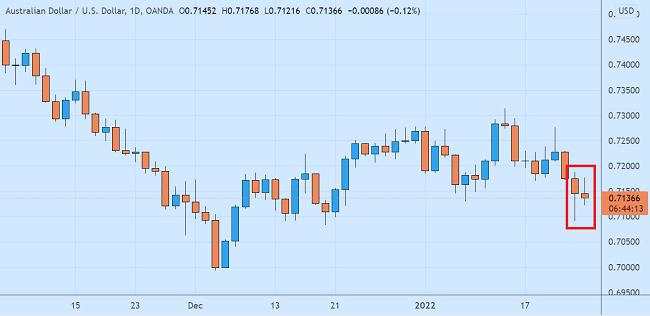 Dolar Aussie Tertekan Meski Inflasi Australia Meningkat