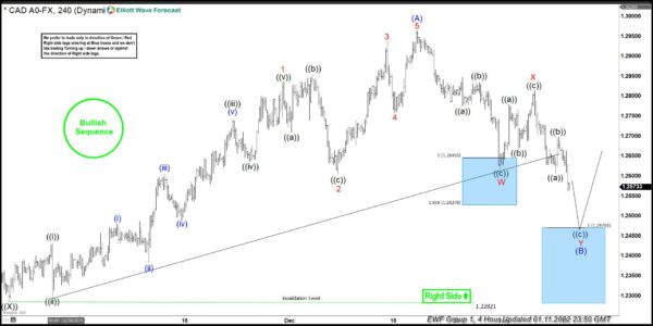 USDCAD Forecasting The Path & Buying The Dips At The Blue Box Area