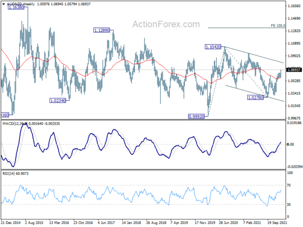 AUD/NZD soars, setting up long term up trend?