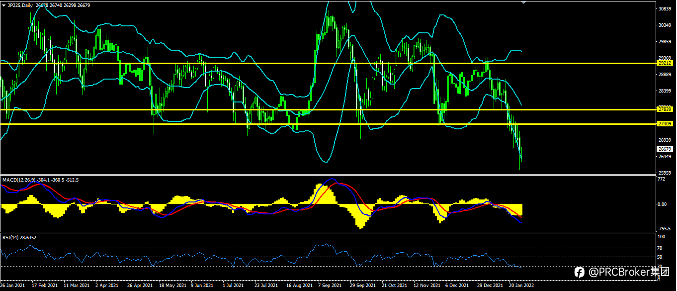 PRCBroker:20220128 今日汇评