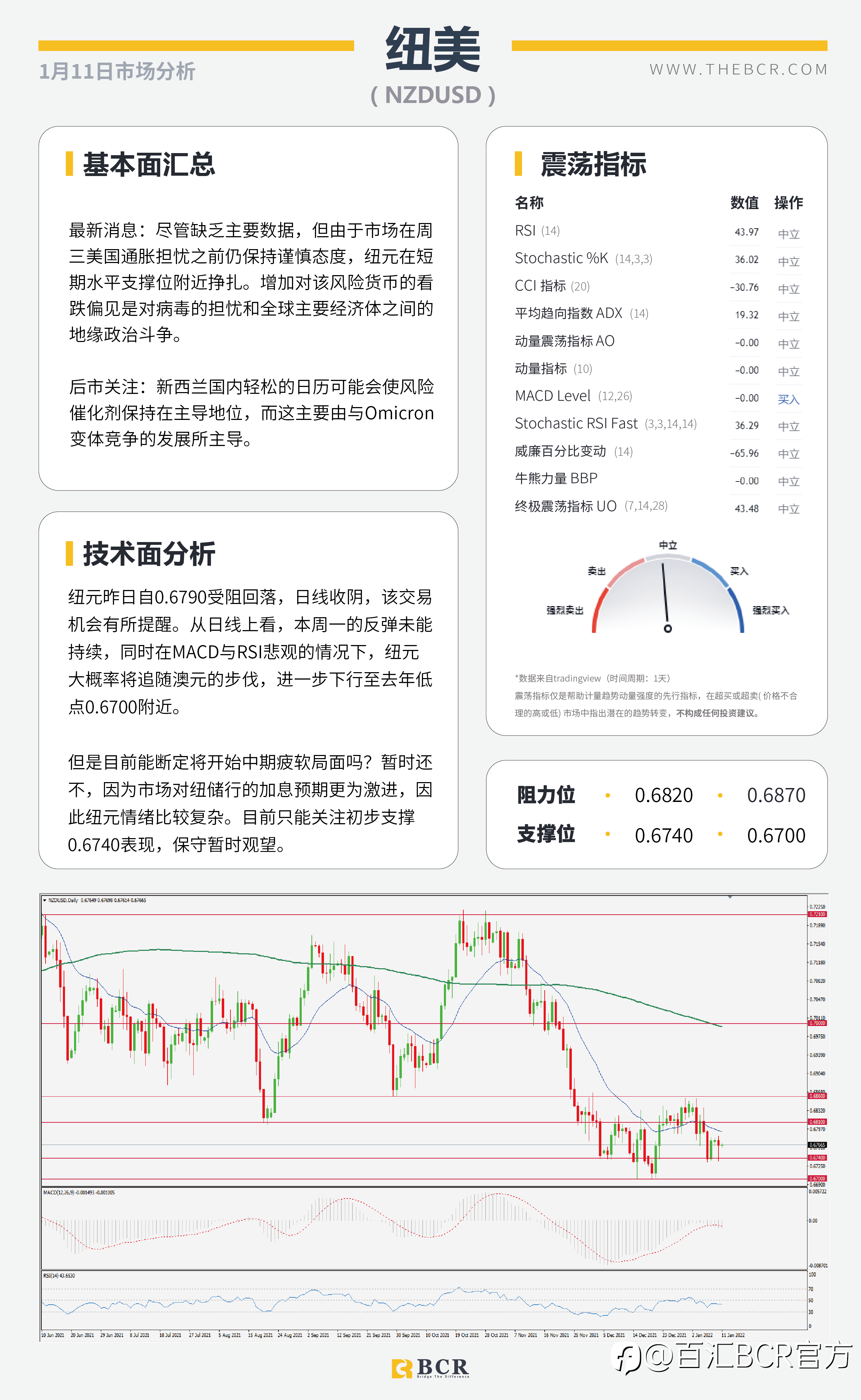 【BCR今日市场分析2022.01.11】美元进入守势等待通胀澳元反弹乏力关注下行