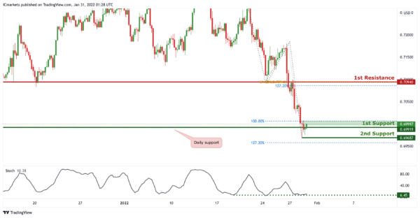 Technical Outlook and Review
