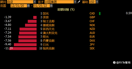 FXTM富拓:本周交易之选:加拿大央行会加息从而提振加元吗?