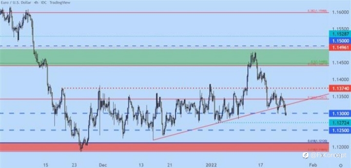 EUR/USD Possible Bear Trap