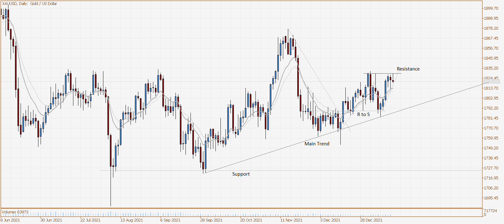 CFD Update: Has Gold found resistance?