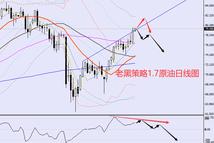老黑策略：1.7原油分析策略