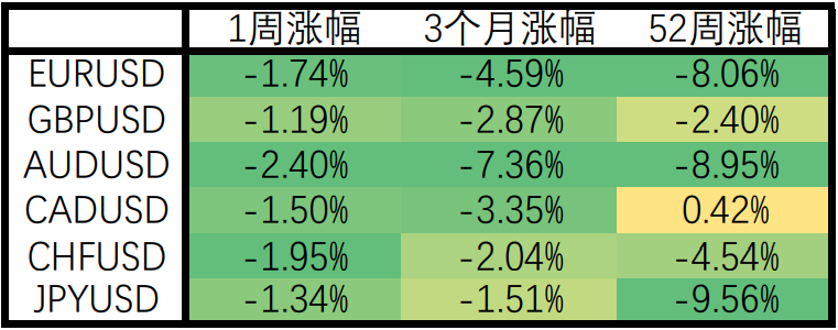 美联储强硬政策推动美元持续走高，亚太地区股指一周大幅下挫
