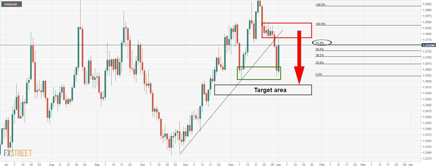 Analisis Harga USD/CAD: Penjual Bisa Bergerak di Bawah Garis Tren Mingguan