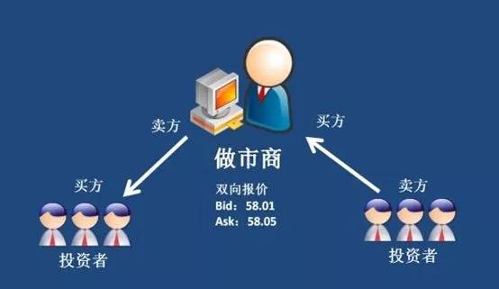 做市商 经纪商 流动性 订单 交易者 外汇