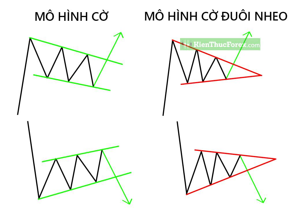 Đặc điểm của mô hình dạng cờ đuôi nheo (Pennant)