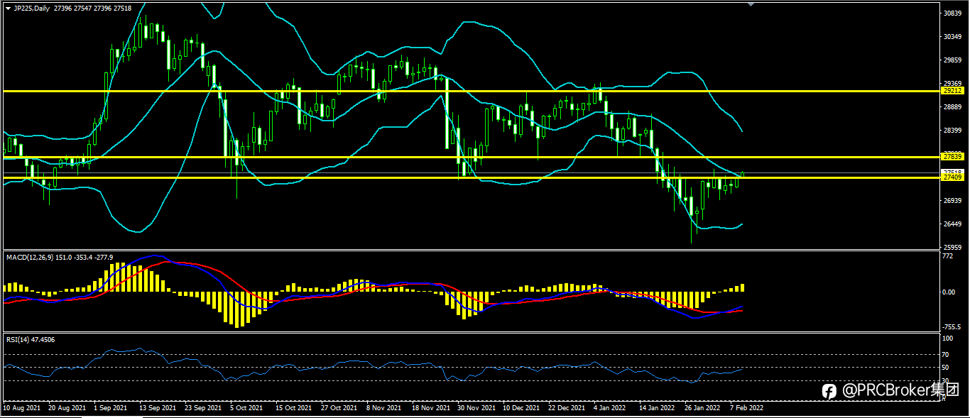PRCBroker：20220209 今日汇评