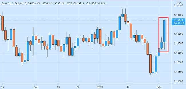 Lagarde ECB Memicu Lonjakan Kurs Euro Di Pasar Forex