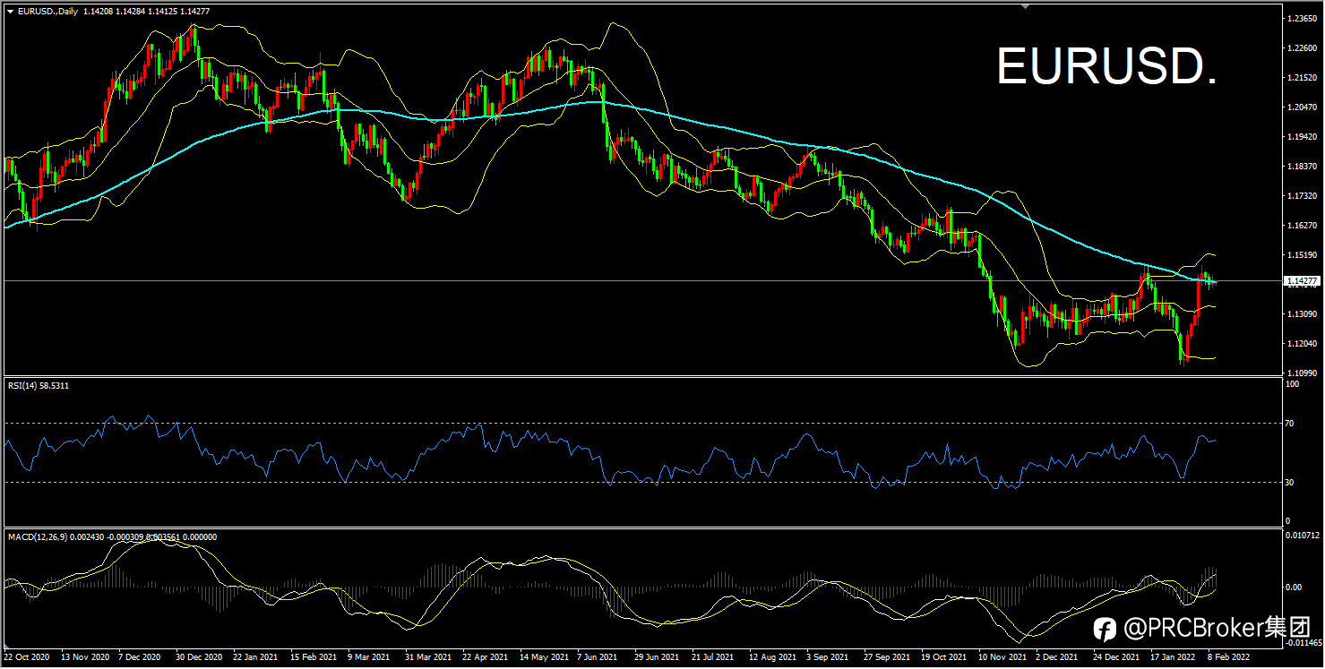 PRCBroker:20220210 今日汇评