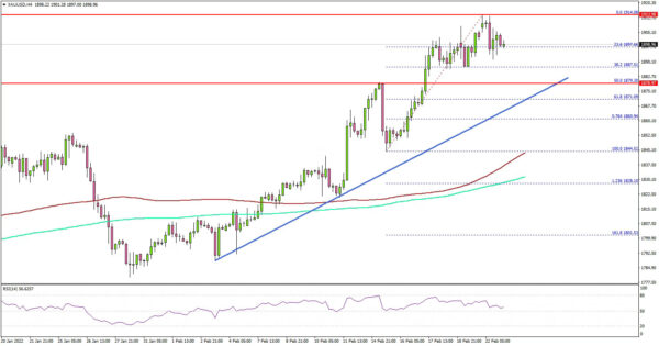 Gold Price Faces Big Challenge Near $1,920