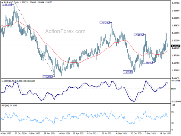 EUR/AUD Daily Outlook