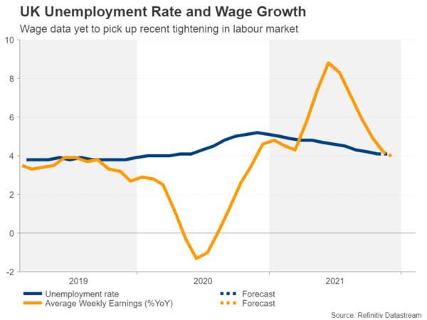 UK Jobs, Inflation and Retail Sales Data Might Add More Clarity to BoE Rate Path