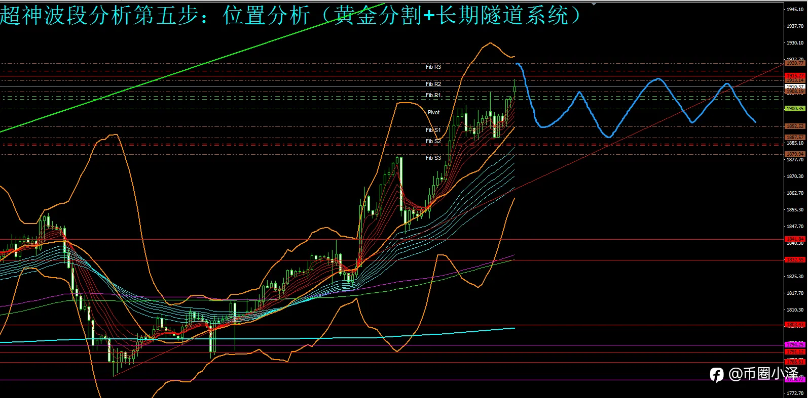微博【黄金分析师吕超】--2.22黄金分析