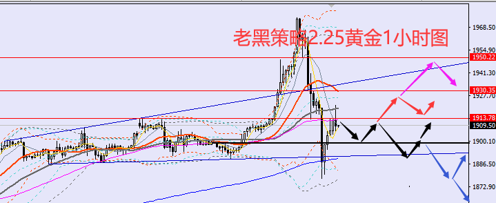 老黑策略：2.25黄金分析策略