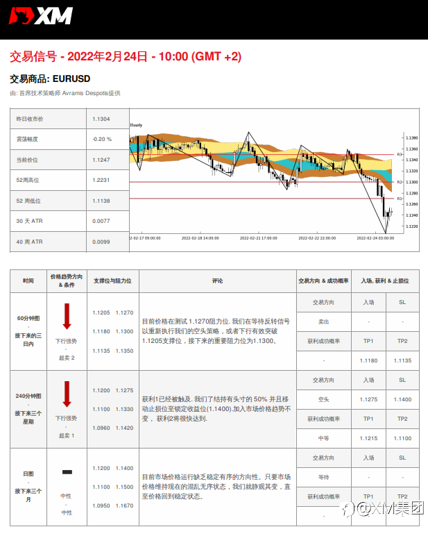 2/24 交易信号 - EURUSD