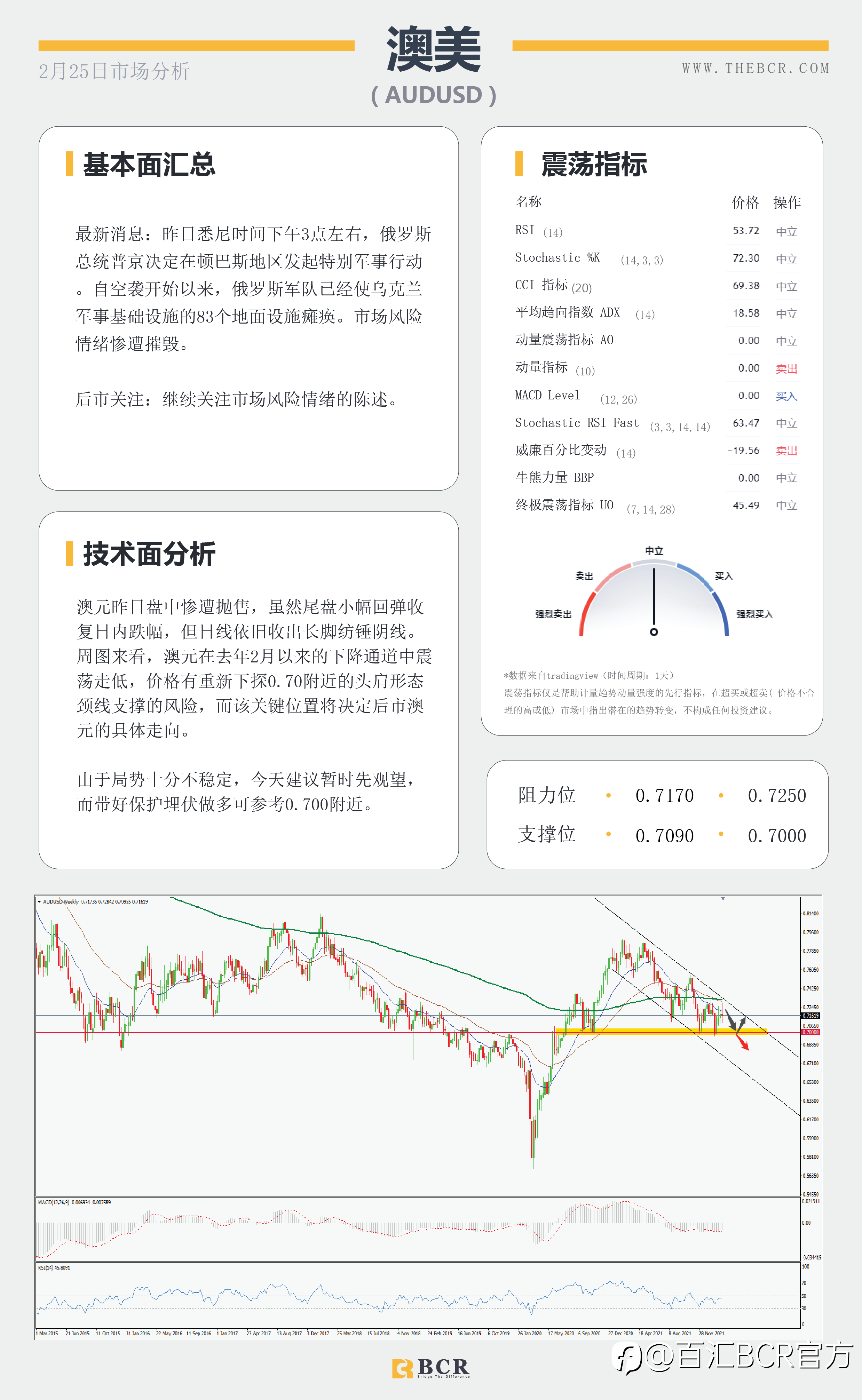【BCR今日市场分析2022.2.25】俄硬核进攻金价大涨大跌 缩紧不变美元重获追捧