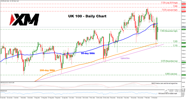 技术分析 – UK100指数跌破50日均线(SMA)，维持看空前景