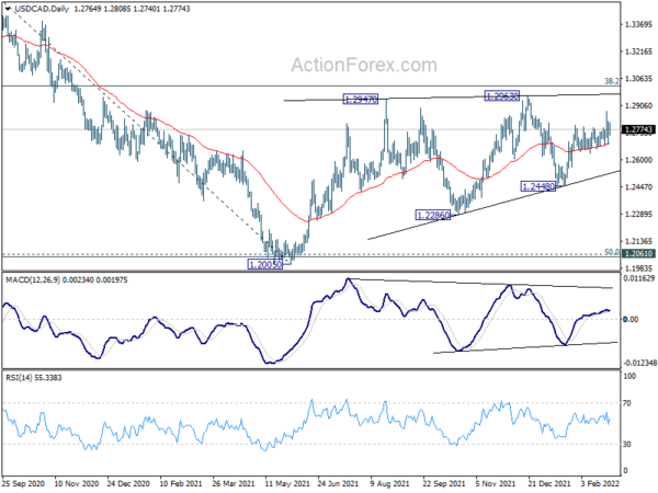 USD/CAD Daily Outlook