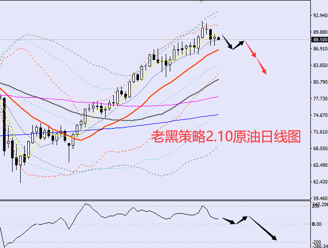 老黑策略：2.10原油分析策略