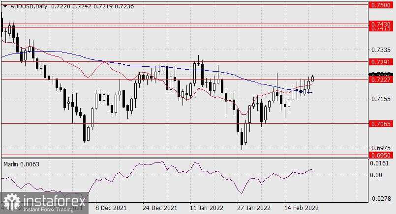 Prakiraan untuk AUD/USD pada 23 Februari 2022