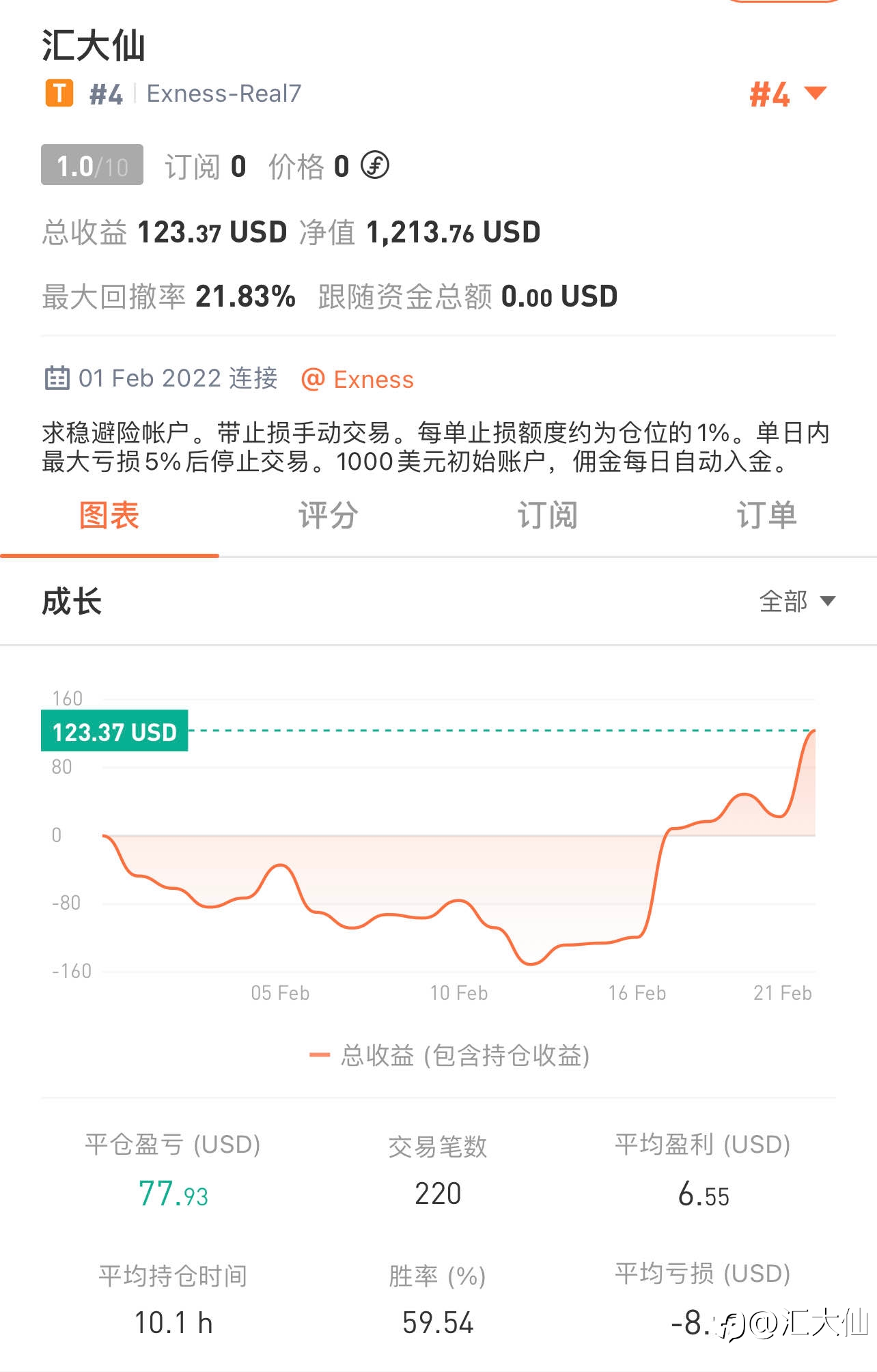 虎年打卡 “第19天”-20220220 盈利21%