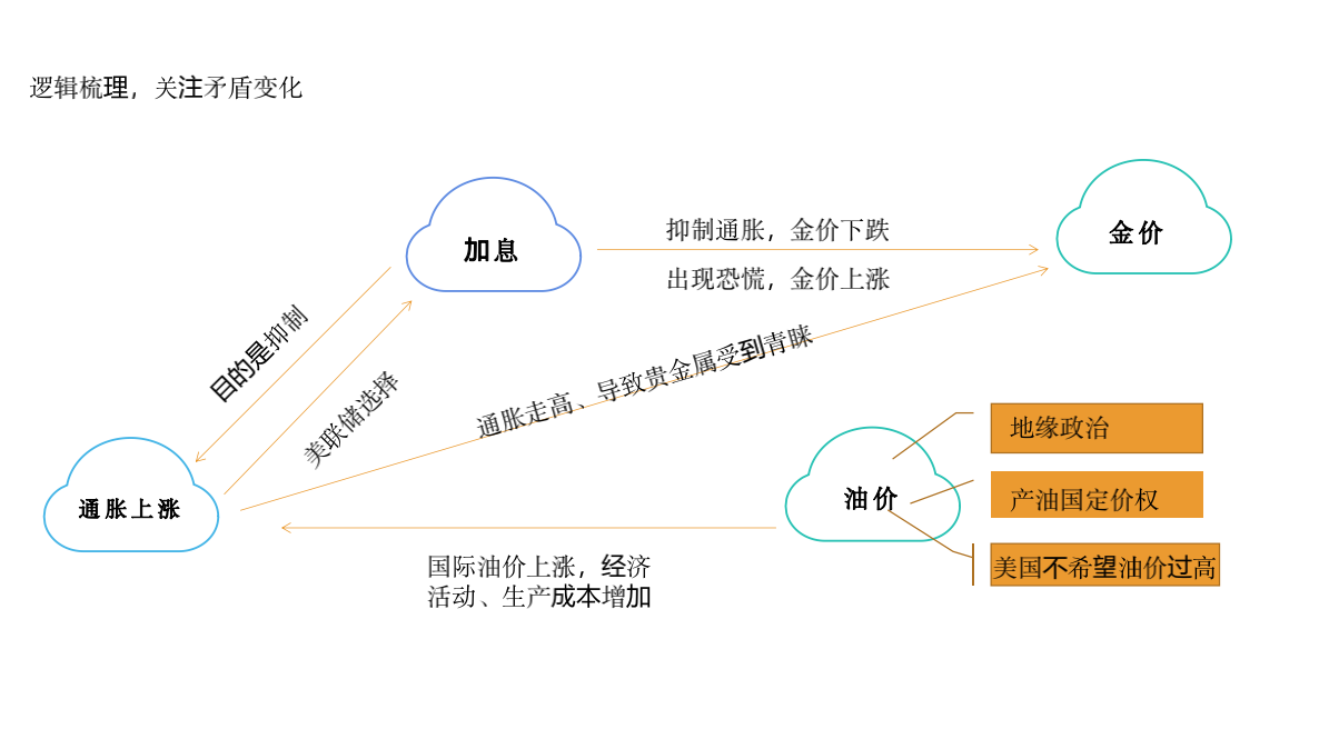 金市大鲤:2022年第二期月交易布局
