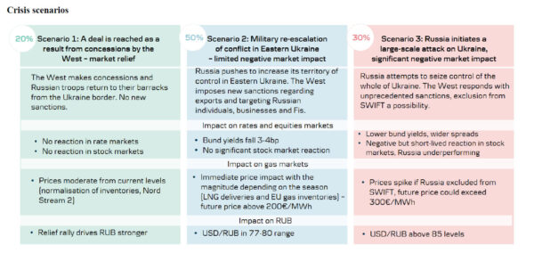 Research Russia: Hope Dies last – Nervous Markets are Far from Pricing in a Full-Blown War