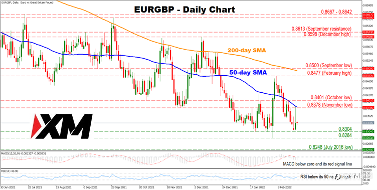 技术分析 – EURGBP空头占据主导地位，下行趋势延续
