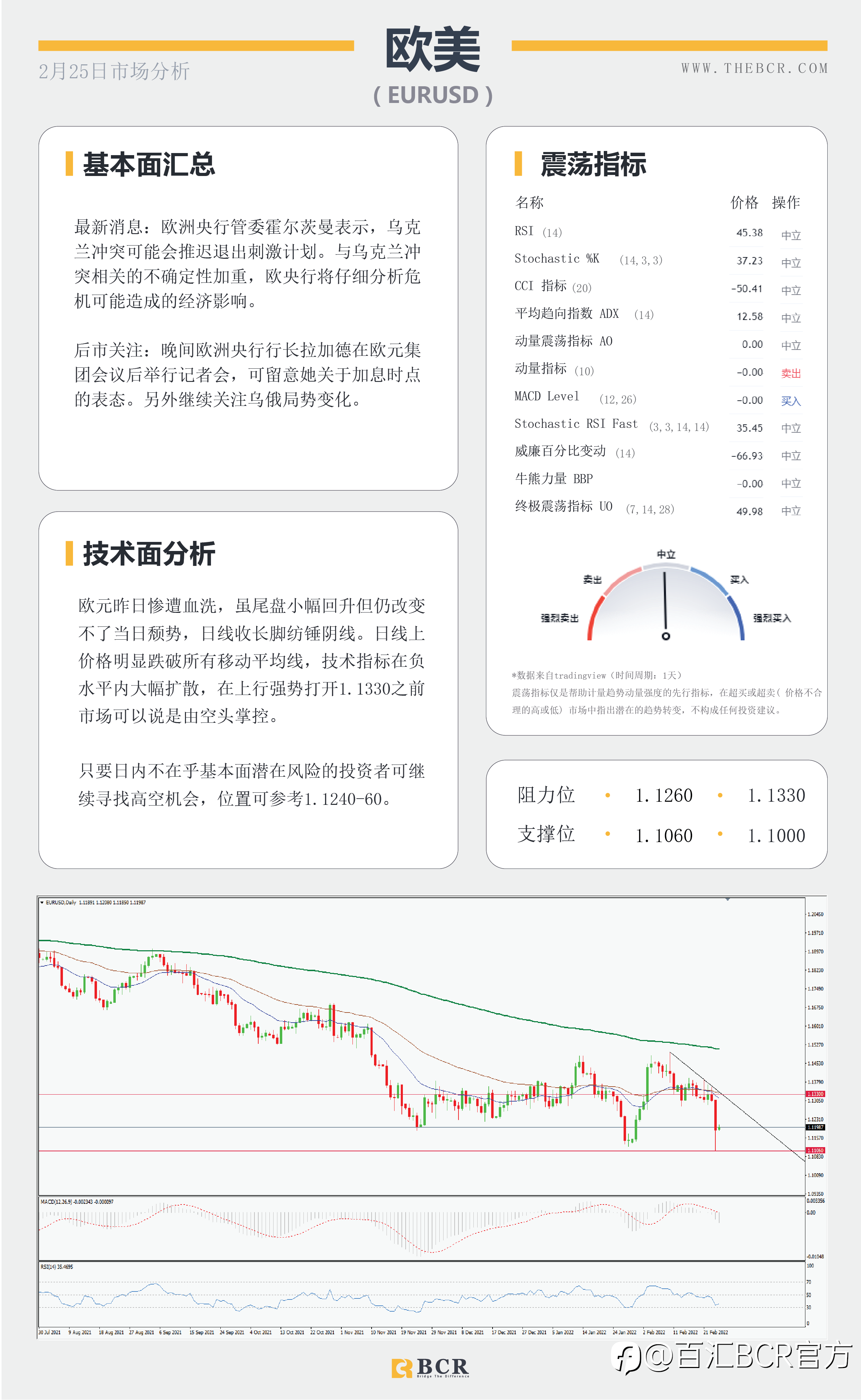 【BCR今日市场分析2022.2.25】俄硬核进攻金价大涨大跌 缩紧不变美元重获追捧